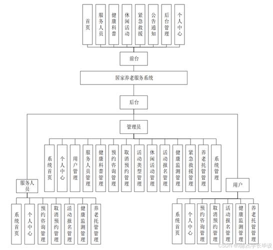 计算机毕业设计居家养老服务系统的设计与实现 基于web的居家养老服务